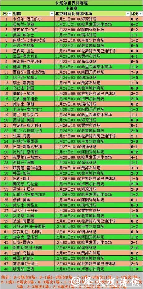 世界杯比分统计:32强赛果揭晓 世界杯比分统计:32强赛果揭晓